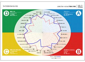 ライフスタイルコンパスとは？